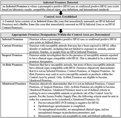 Establishing Monitored Premises Status for Continuity of Business Permits During an HPAI Outbreak